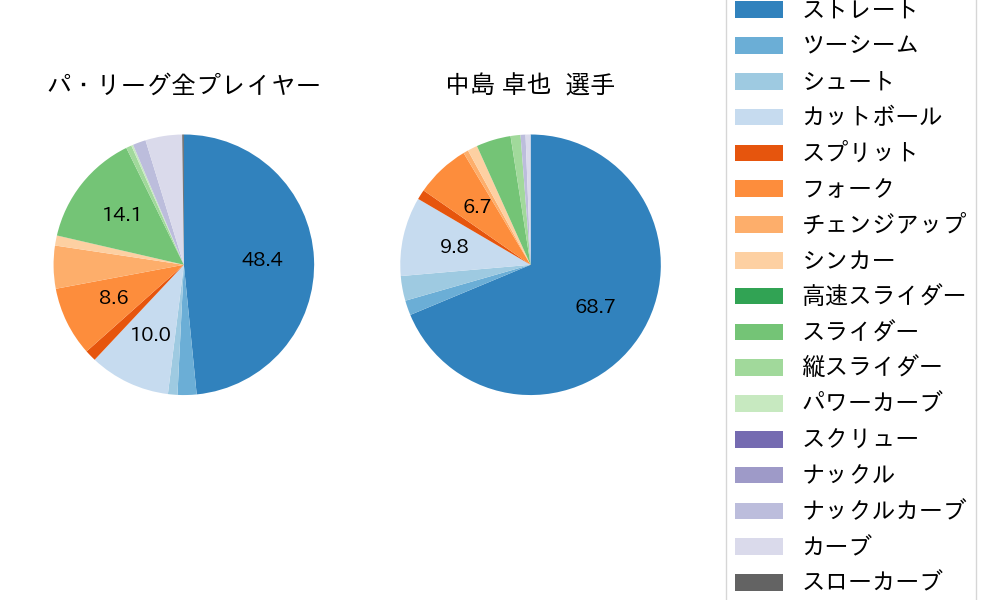 中島 卓也の球種割合(2021年10月)