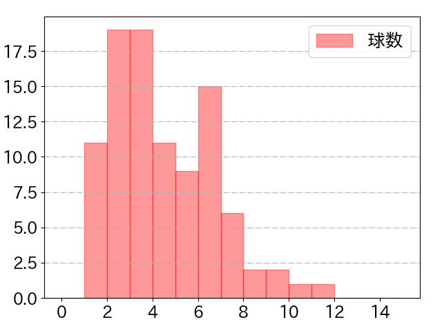 髙濱 祐仁の球数分布(2021年10月)