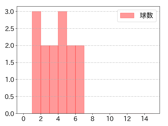 松本 剛の球数分布(2021年rs月)