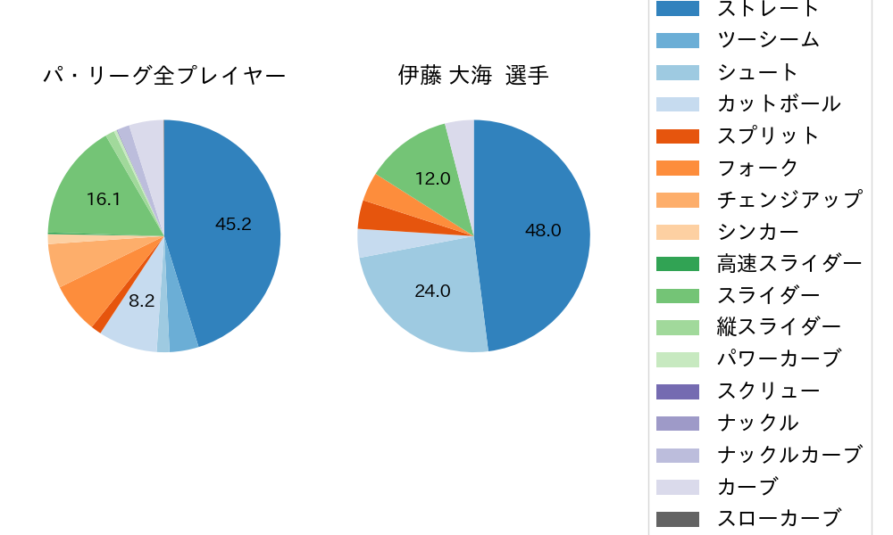 伊藤 大海の球種割合(2021年レギュラーシーズン全試合)