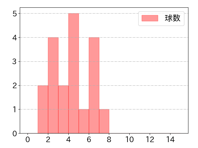 鶴岡 慎也の球数分布(2021年rs月)