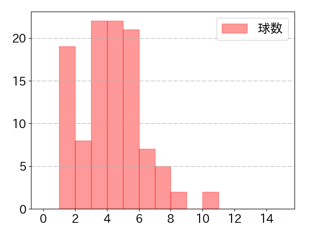 野村 佑希の球数分布(2021年rs月)