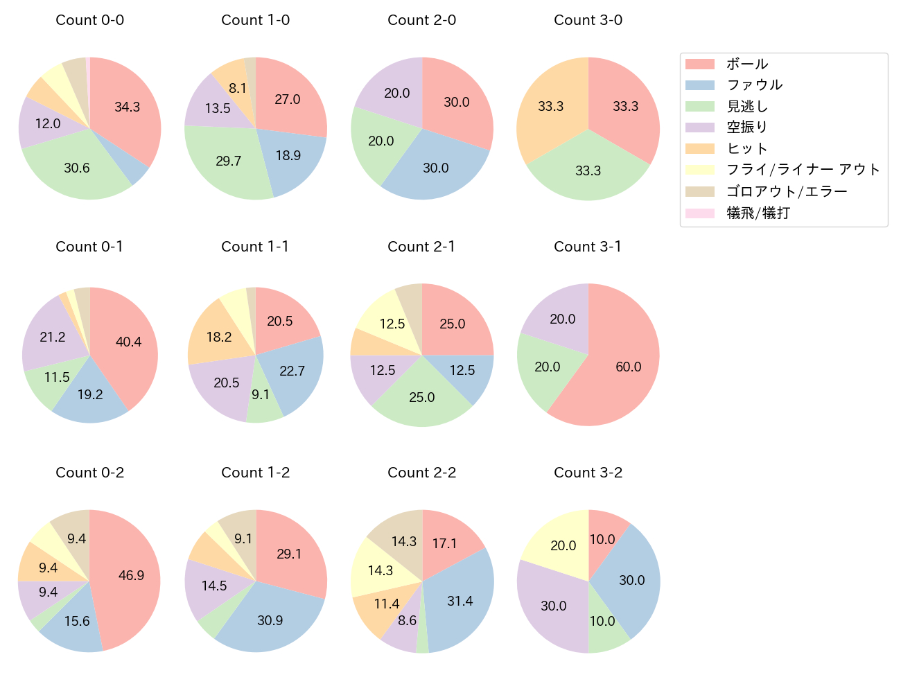 野村 佑希の球数分布(2021年レギュラーシーズン全試合)
