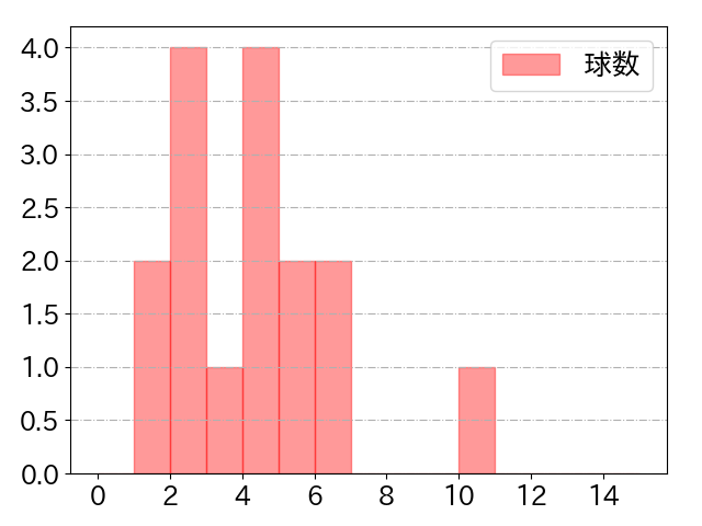 谷内 亮太の球数分布(2021年rs月)