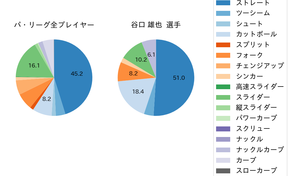 谷口 雄也の球種割合(2021年レギュラーシーズン全試合)
