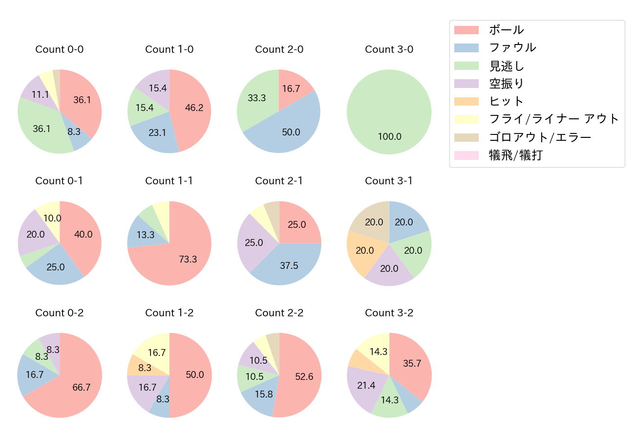 木村 文紀の球数分布(2021年レギュラーシーズン全試合)