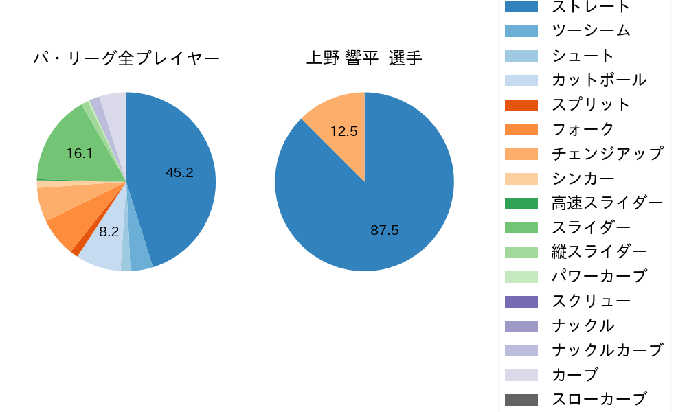 上野 響平の球種割合(2021年レギュラーシーズン全試合)