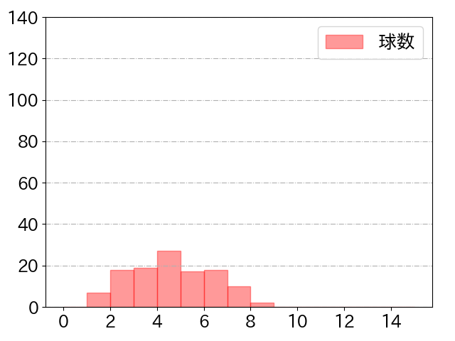 佐藤 龍世の球数分布(2021年rs月)