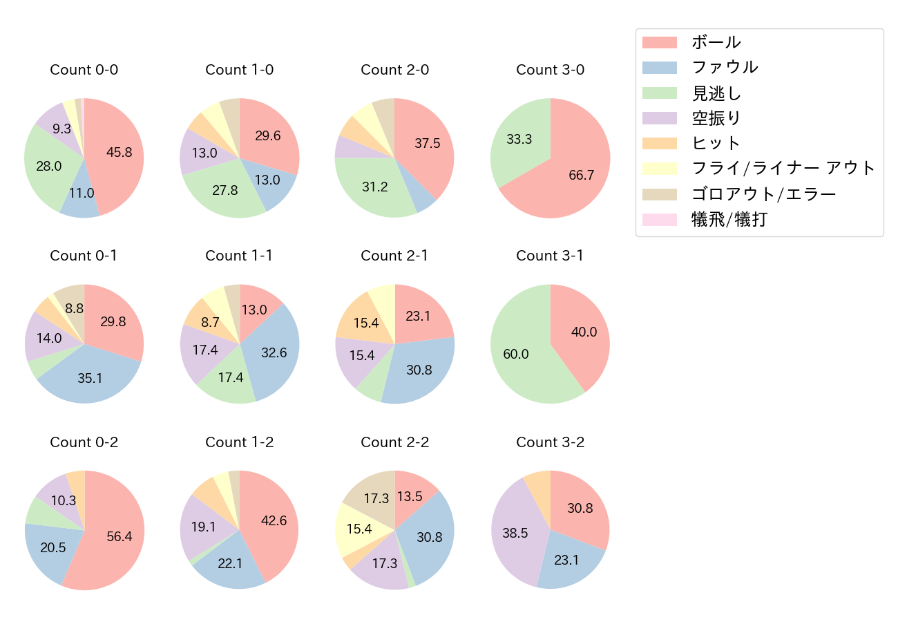 佐藤 龍世の球数分布(2021年レギュラーシーズン全試合)