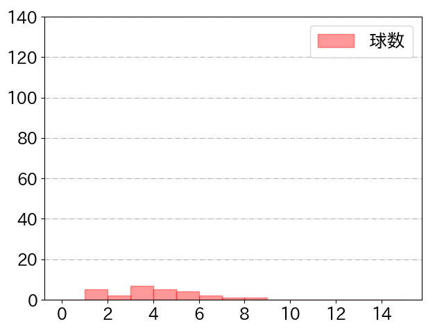 細川 凌平の球数分布(2021年rs月)