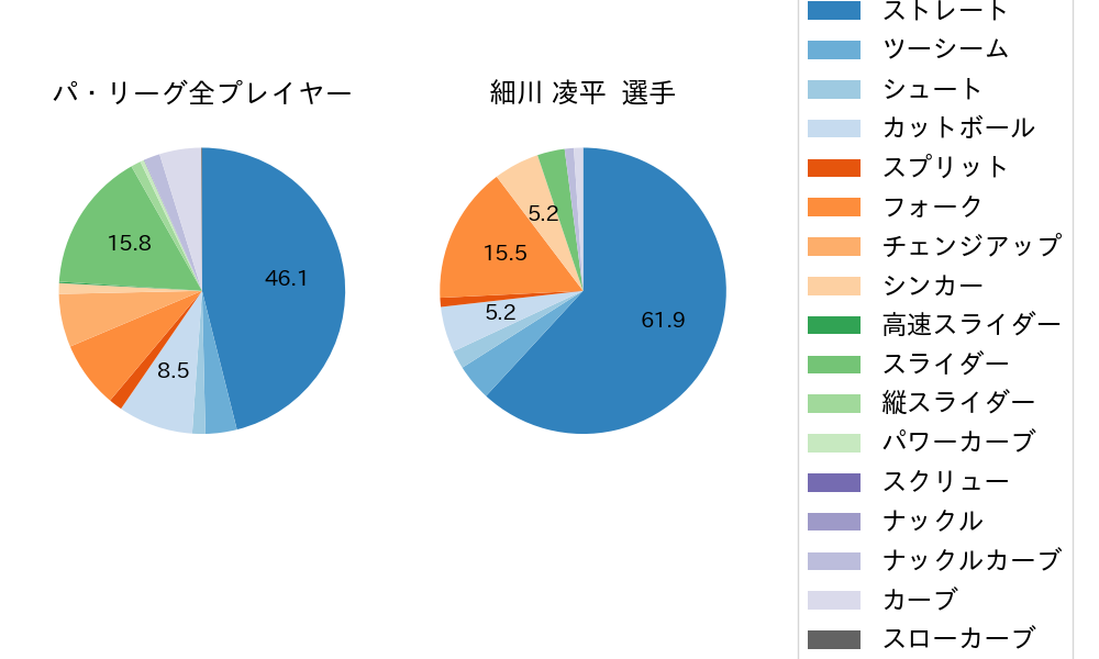 細川 凌平の球種割合(2021年レギュラーシーズン全試合)