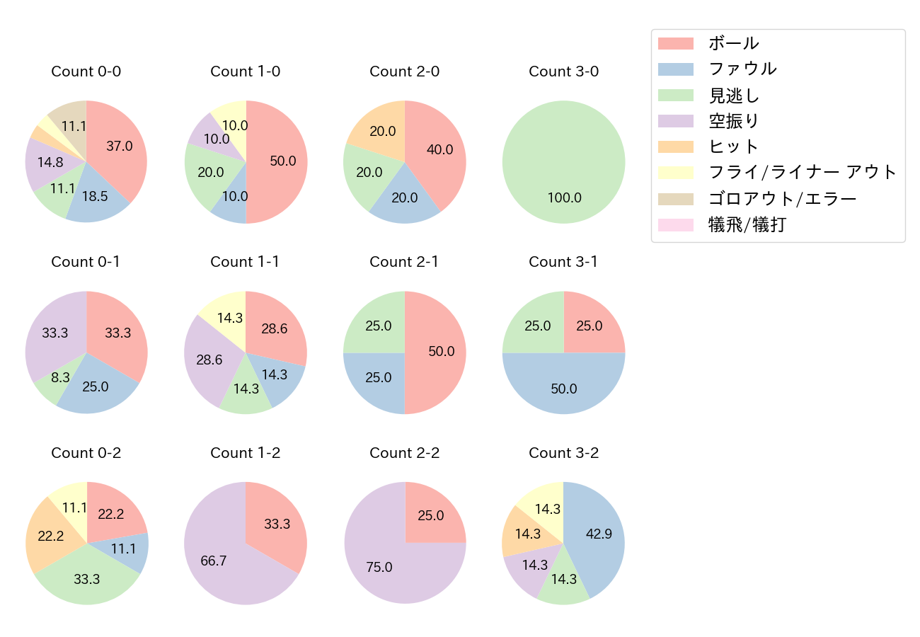 細川 凌平の球数分布(2021年レギュラーシーズン全試合)