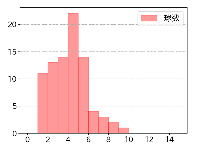 石川 亮の球数分布(2021年rs月)