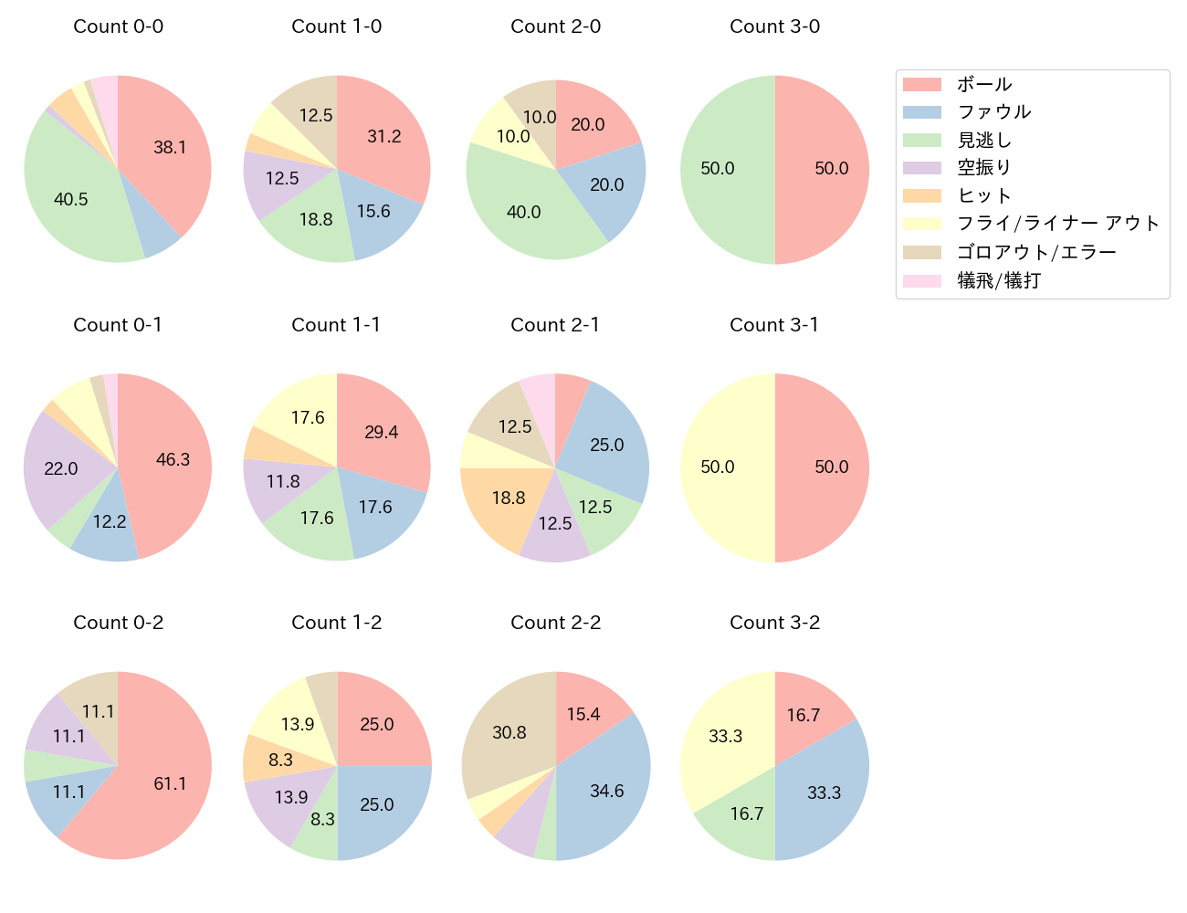 石川 亮の球数分布(2021年レギュラーシーズン全試合)