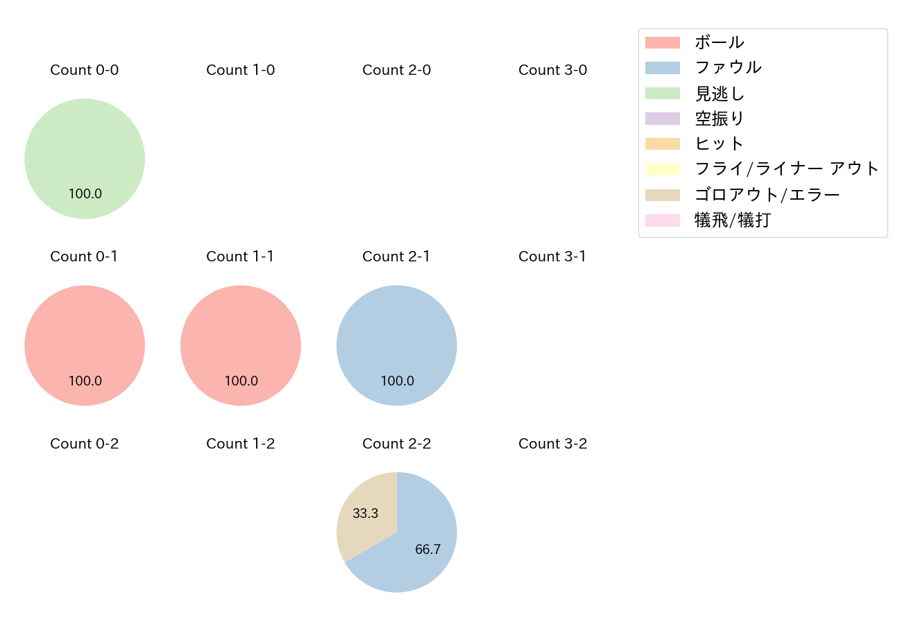 宮田 輝星の球数分布(2021年レギュラーシーズン全試合)