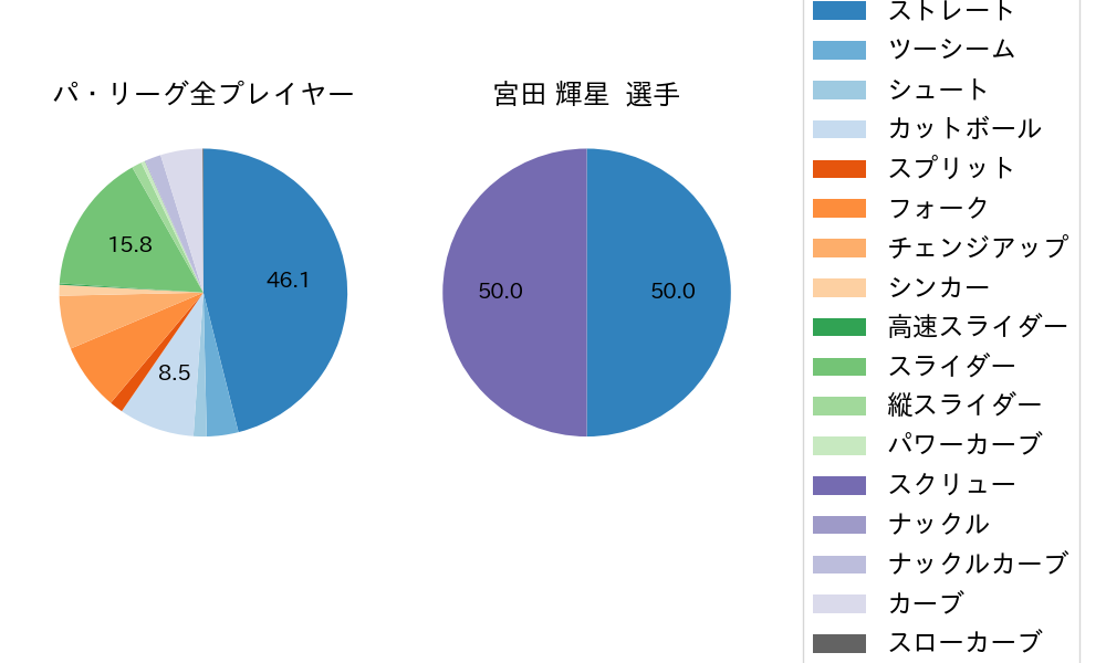 宮田 輝星の球種割合(2021年レギュラーシーズン全試合)