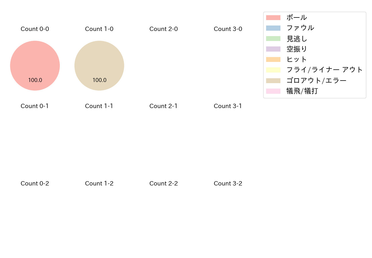 宮田 輝星の球数分布(2021年レギュラーシーズン全試合)