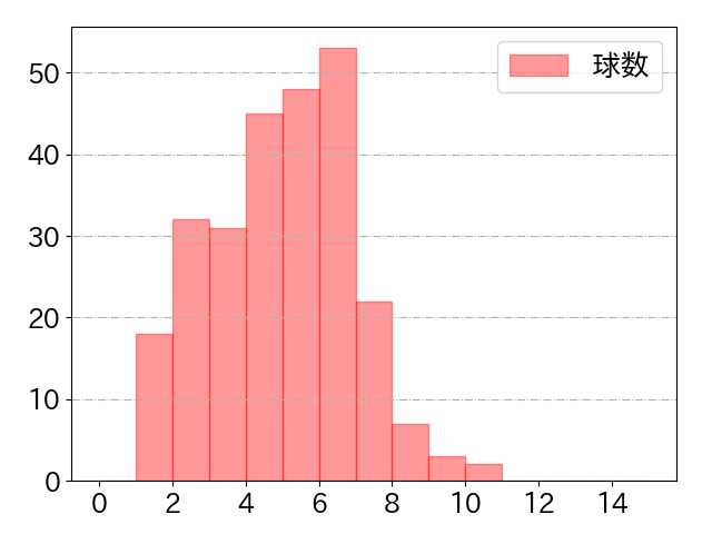西川 遥輝の球数分布(2021年rs月)