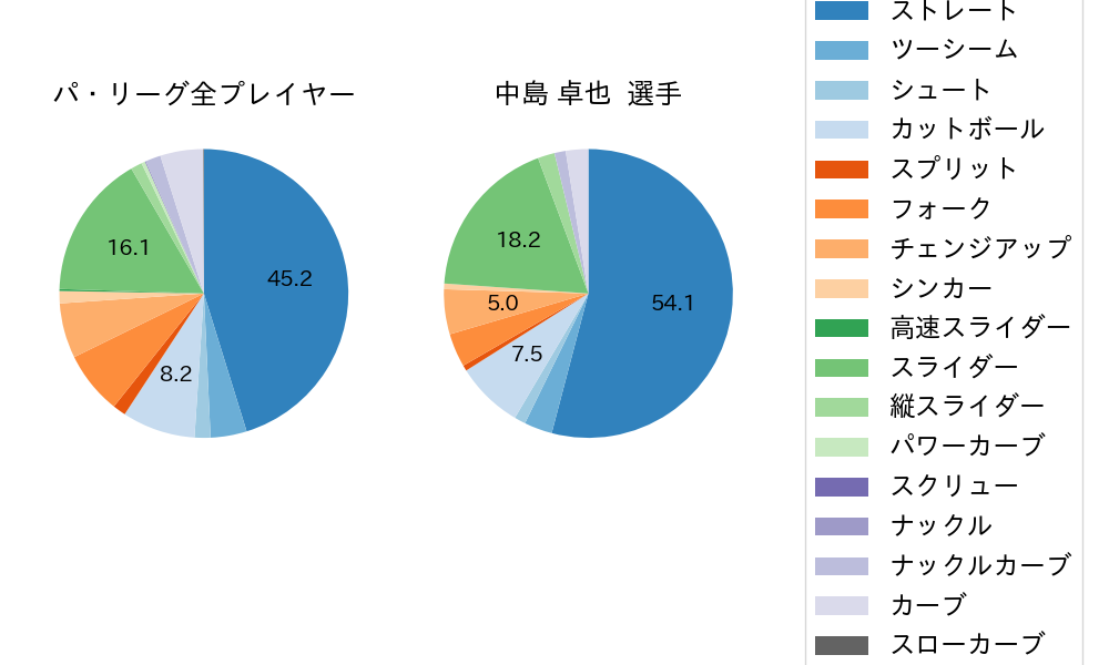 中島 卓也の球種割合(2021年レギュラーシーズン全試合)