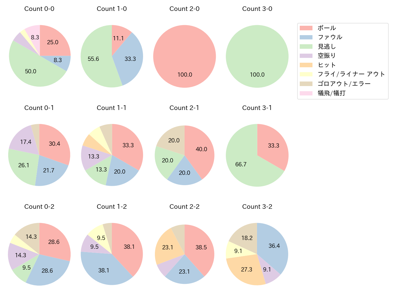 中島 卓也の球数分布(2021年レギュラーシーズン全試合)