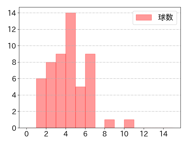 樋口 龍之介の球数分布(2021年rs月)