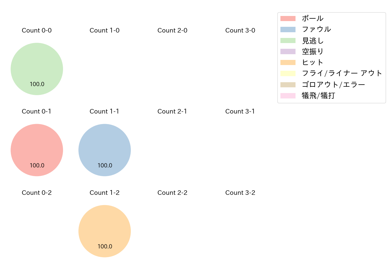 宮田 輝星の球数分布(2021年オープン戦)