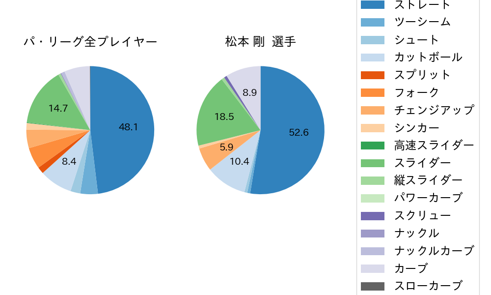 松本 剛の球種割合(2021年オープン戦)