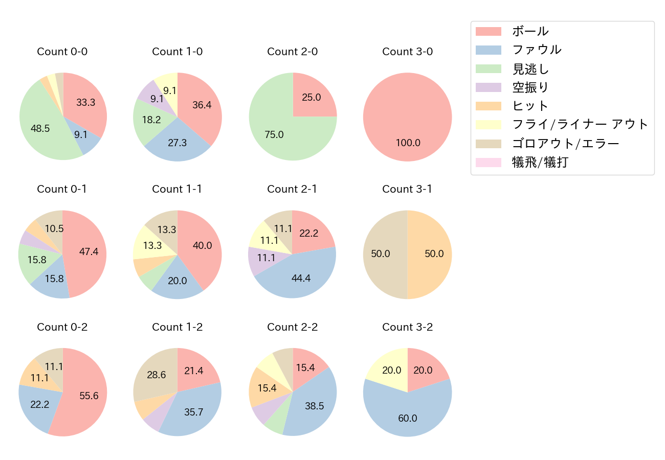 松本 剛の球数分布(2021年オープン戦)