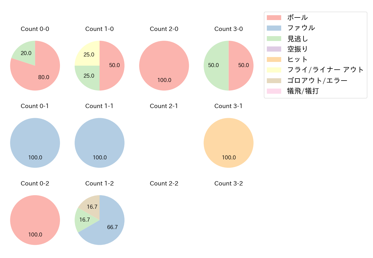 杉谷 拳士の球数分布(2021年オープン戦)