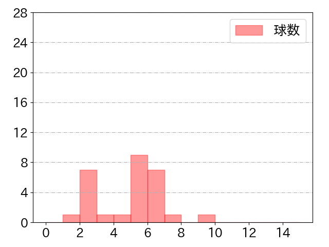 清宮 幸太郎の球数分布(2021年st月)