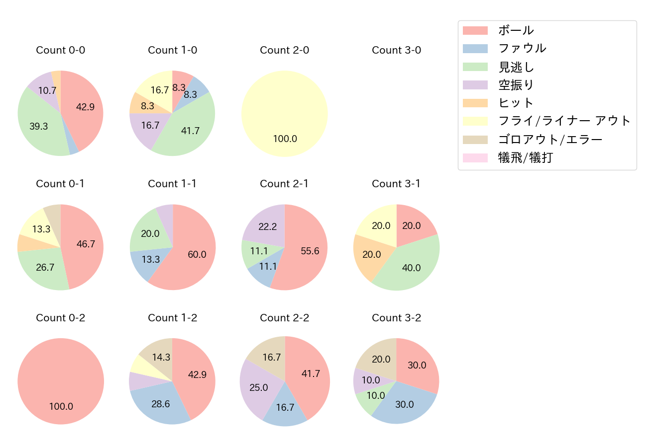 清宮 幸太郎の球数分布(2021年オープン戦)