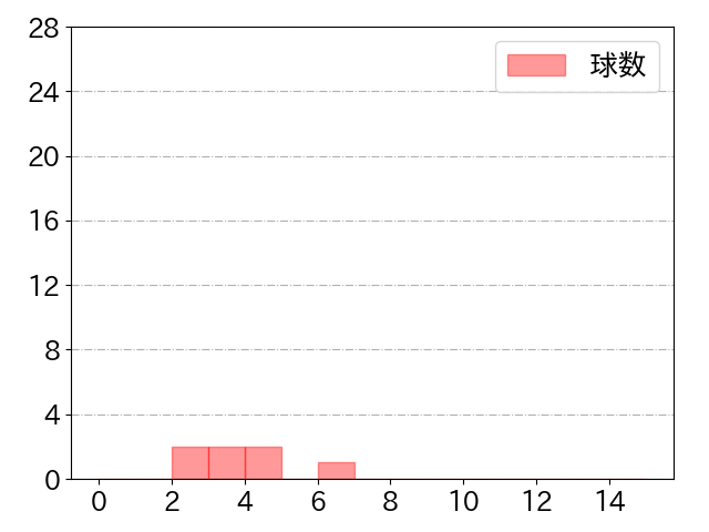 鶴岡 慎也の球数分布(2021年st月)