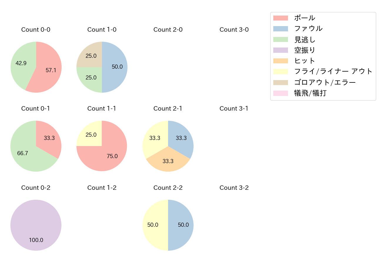 鶴岡 慎也の球数分布(2021年オープン戦)