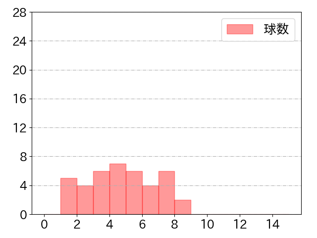 渡邉 諒の球数分布(2021年st月)
