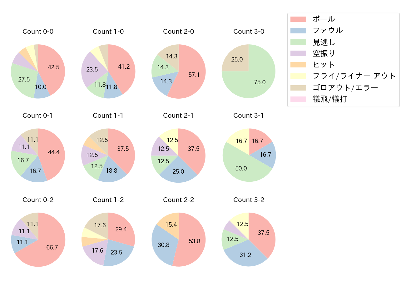 渡邉 諒の球数分布(2021年オープン戦)