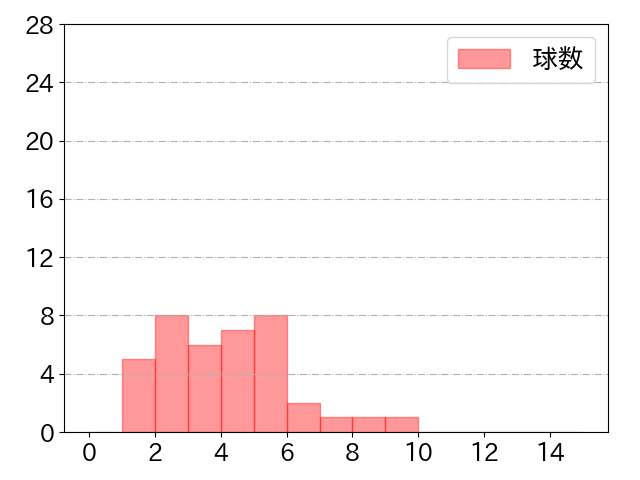 野村 佑希の球数分布(2021年st月)