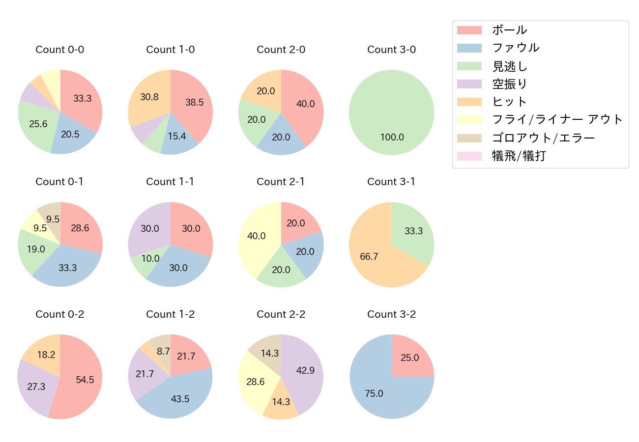 野村 佑希の球数分布(2021年オープン戦)