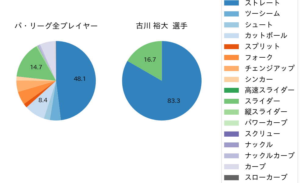古川 裕大の球種割合(2021年オープン戦)