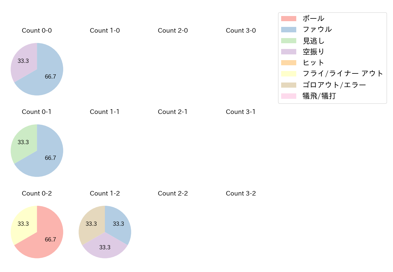 古川 裕大の球数分布(2021年オープン戦)