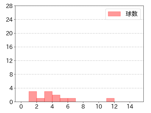 谷口 雄也の球数分布(2021年st月)