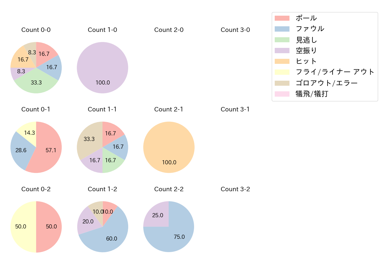 谷口 雄也の球数分布(2021年オープン戦)