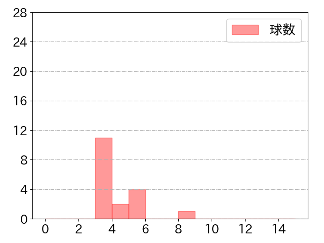 平沼 翔太の球数分布(2021年st月)