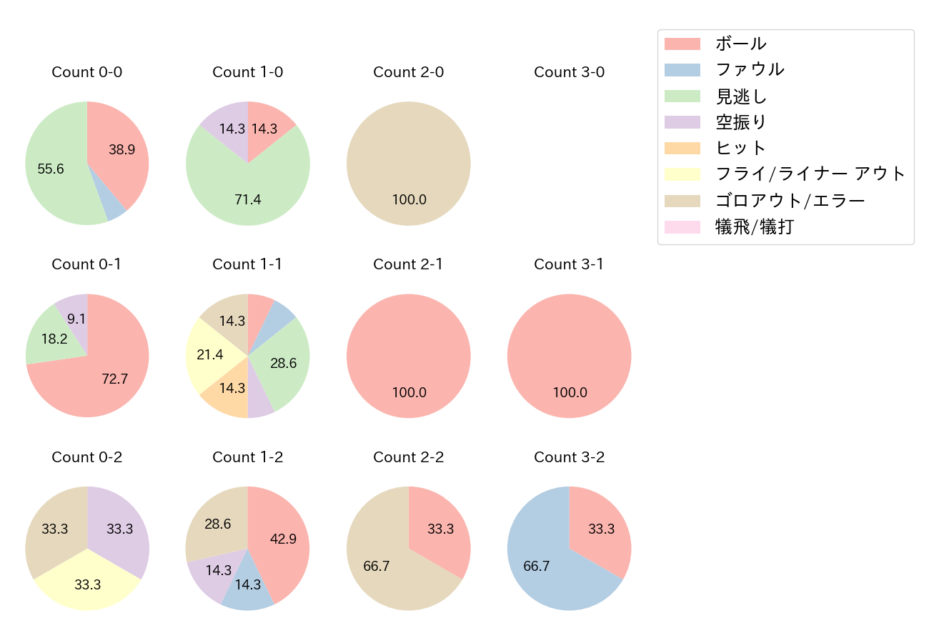 平沼 翔太の球数分布(2021年オープン戦)
