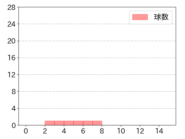 上野 響平の球数分布(2021年st月)