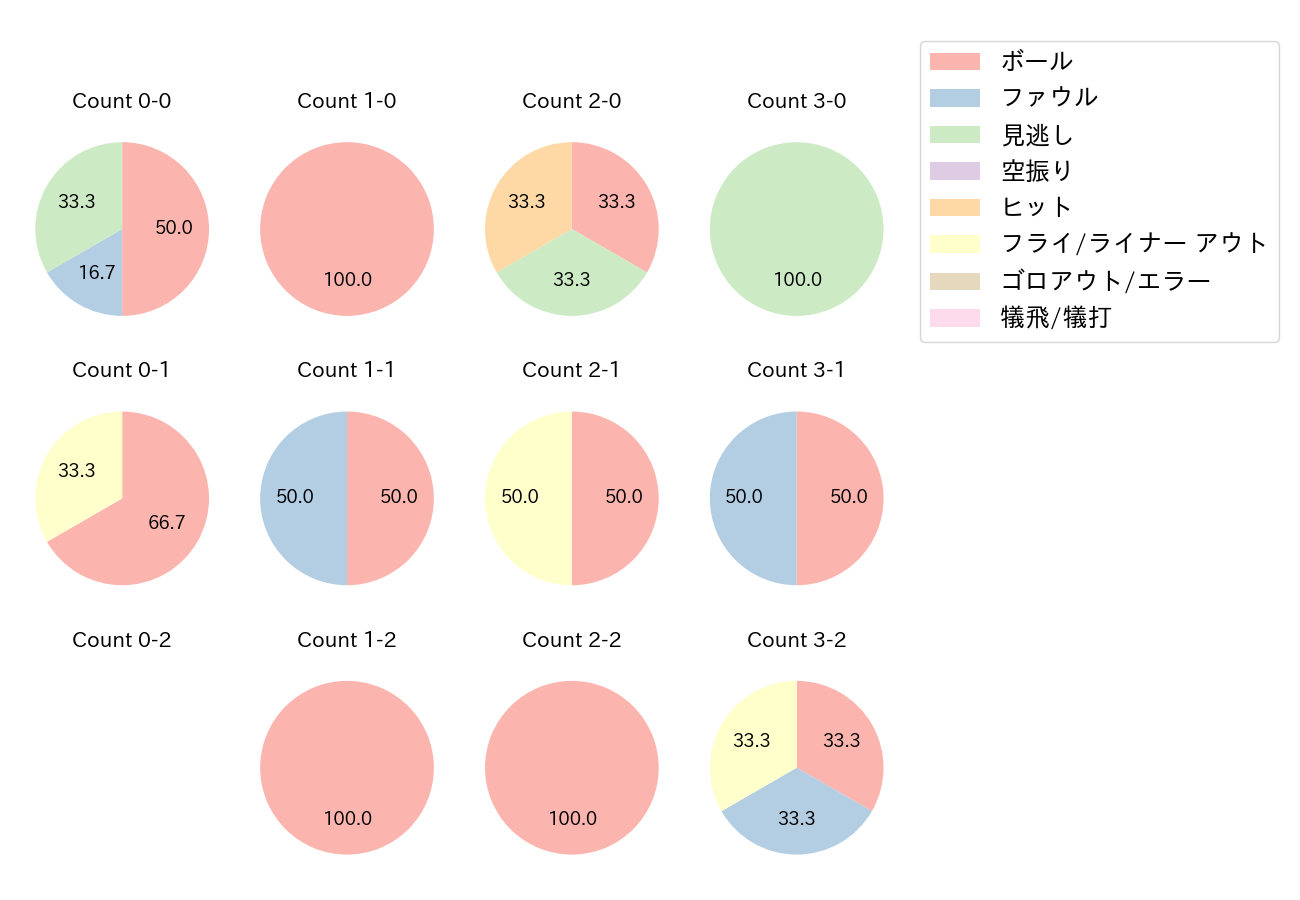 上野 響平の球数分布(2021年オープン戦)