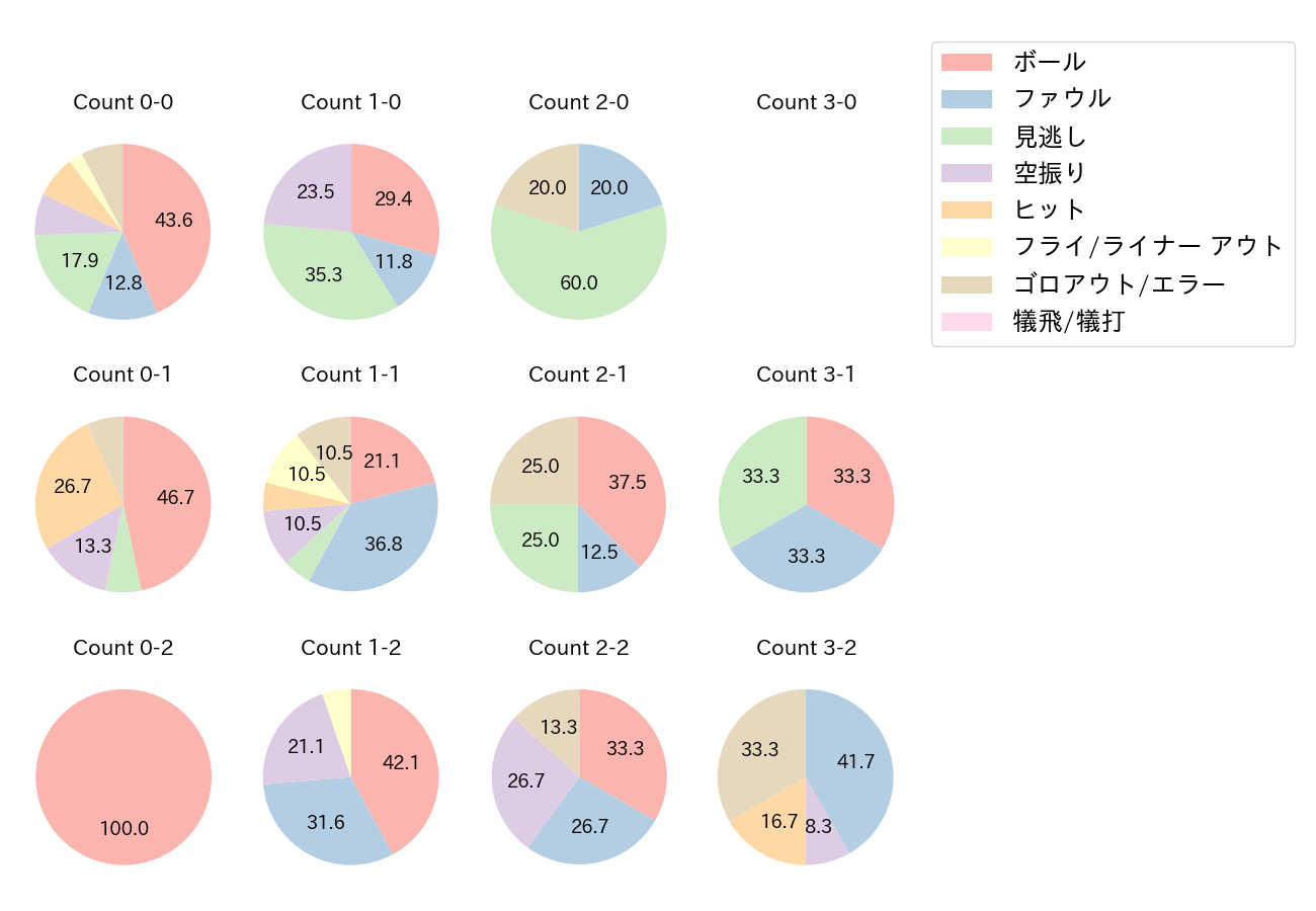 大田 泰示の球数分布(2021年オープン戦)