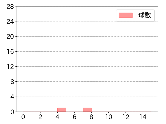 細川 凌平の球数分布(2021年st月)