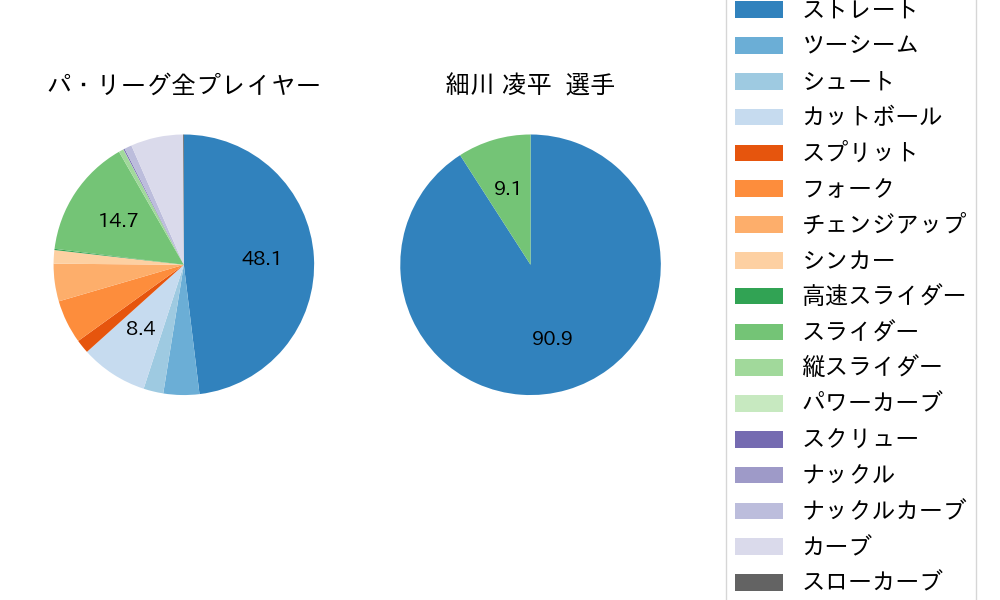 細川 凌平の球種割合(2021年オープン戦)