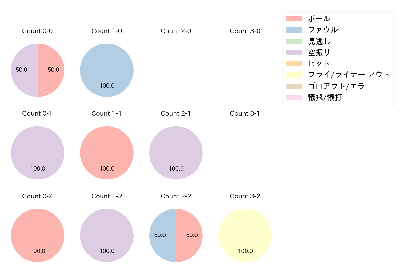 細川 凌平の球数分布(2021年オープン戦)