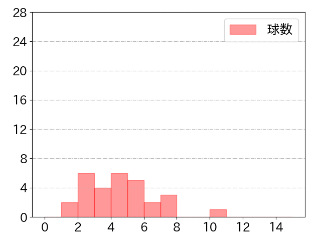 中田 翔の球数分布(2021年st月)
